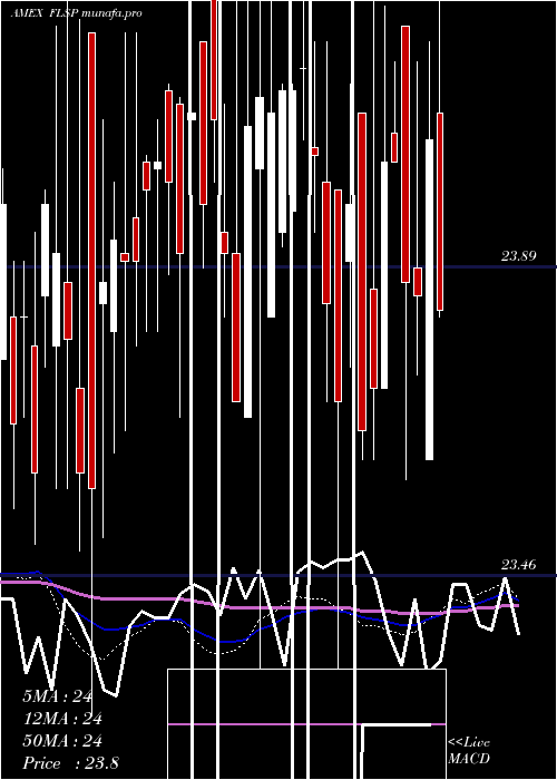  weekly chart FranklinLiberty