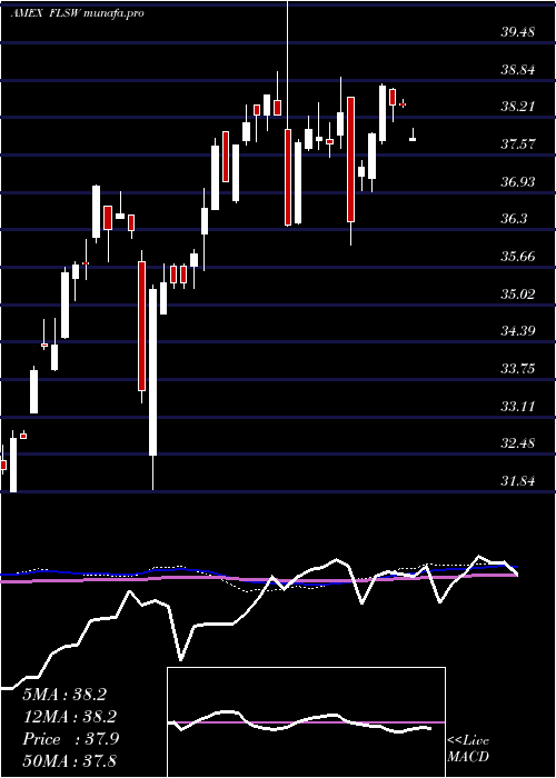 weekly chart FranklinSwitzerland