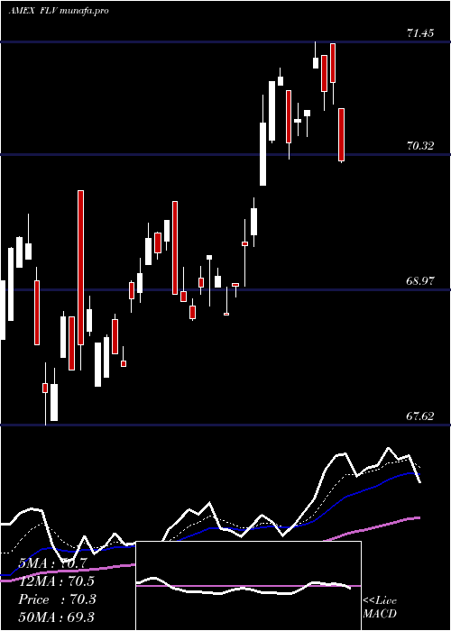 Daily chart AmericanCentury