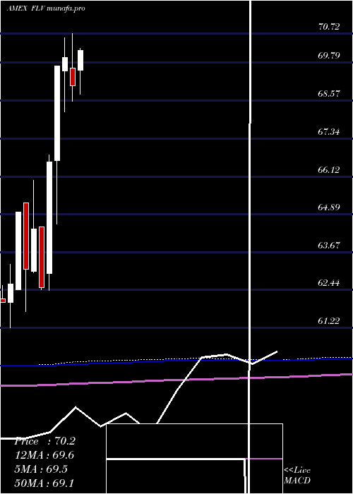  monthly chart AmericanCentury