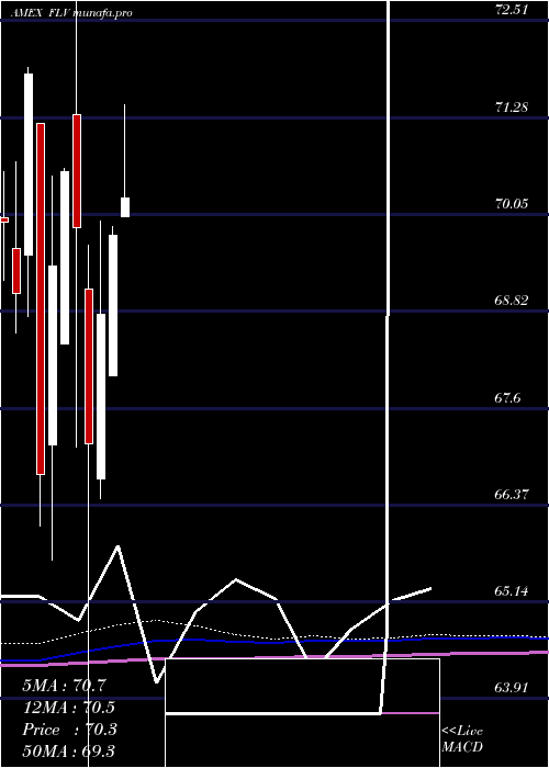 monthly chart AmericanCentury