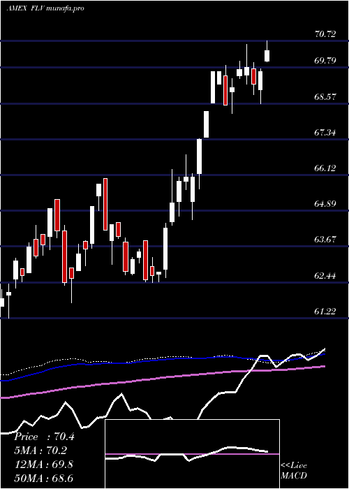  weekly chart AmericanCentury