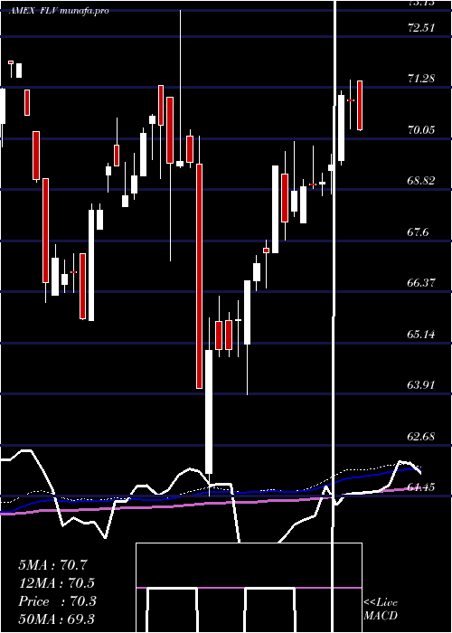 weekly chart AmericanCentury
