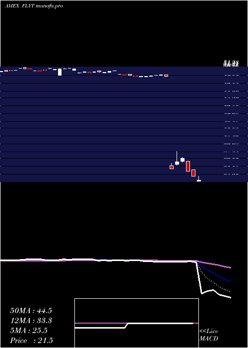  Daily chart FlightTo