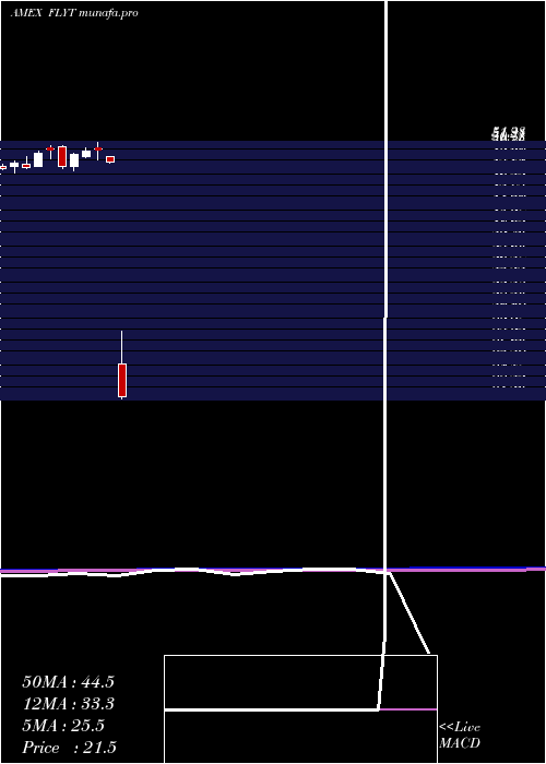  monthly chart FlightTo