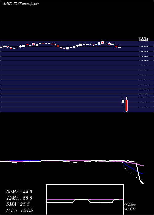  weekly chart FlightTo