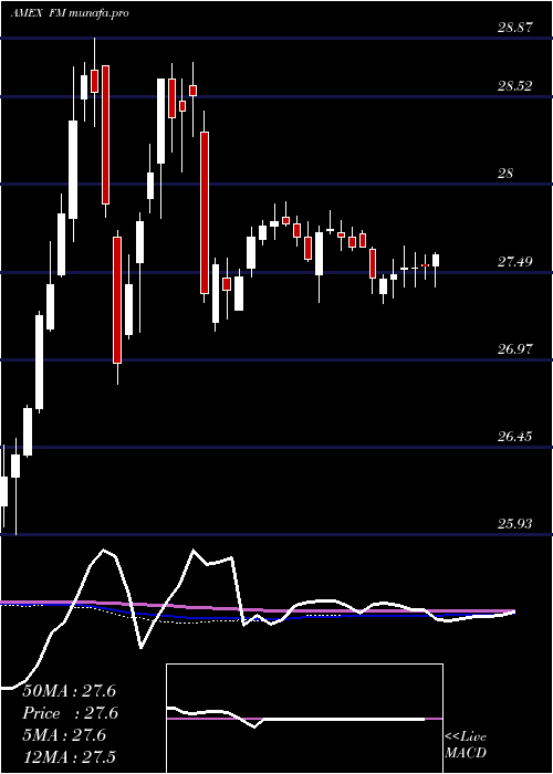  weekly chart MsciFrontier