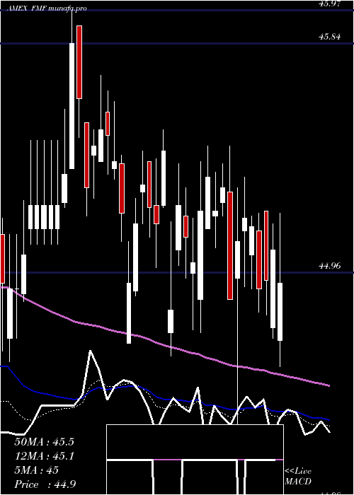 Daily chart FirstTrust
