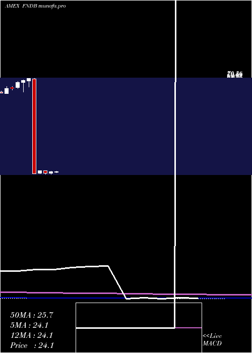  monthly chart SchwabFundamental