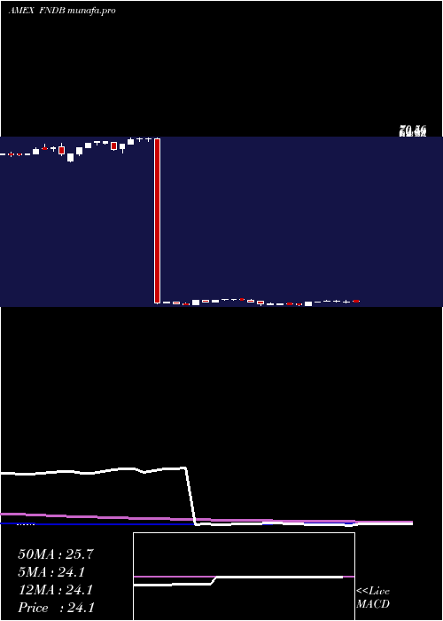  weekly chart SchwabFundamental