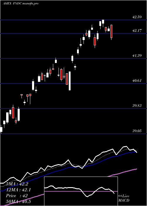 Daily chart SchwabFundamental
