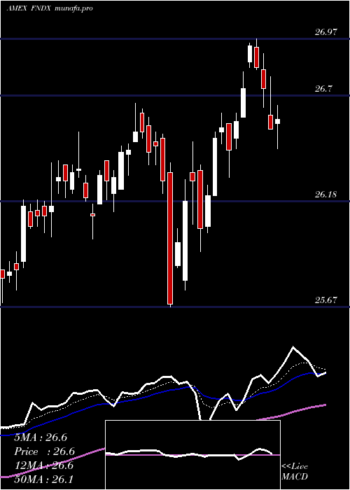  Daily chart SchwabFundamental