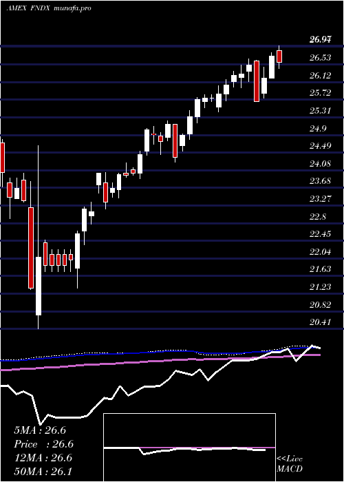  weekly chart SchwabFundamental