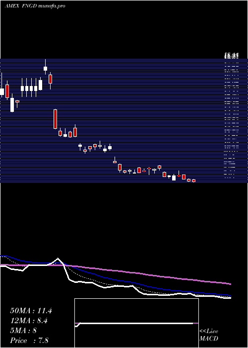  Daily chart MicrosectorsFang