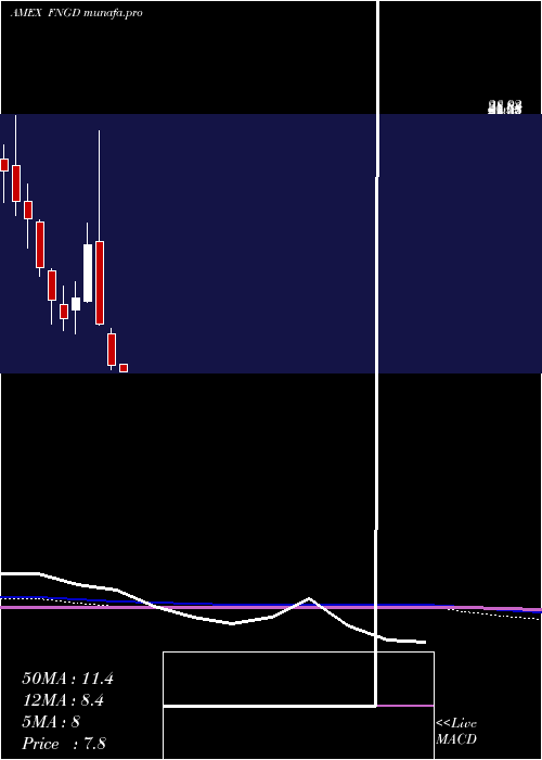 monthly chart MicrosectorsFang