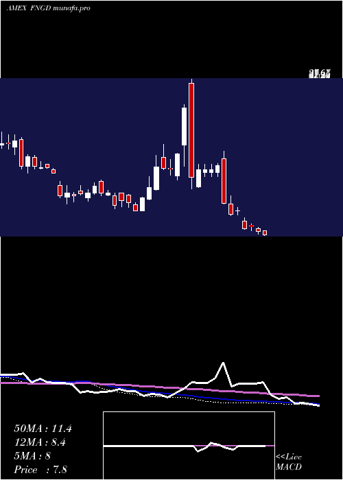 weekly chart MicrosectorsFang