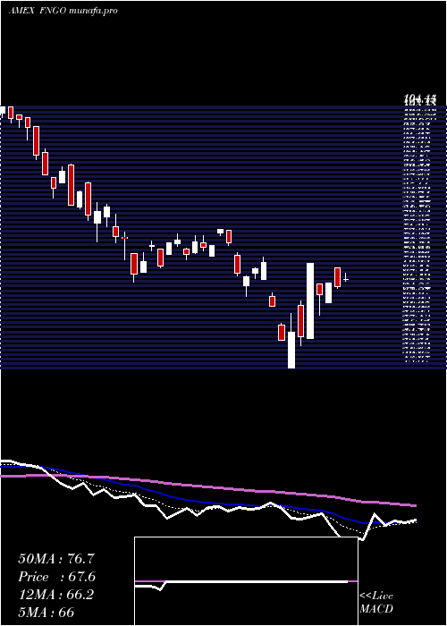  Daily chart MicrosectorsFang