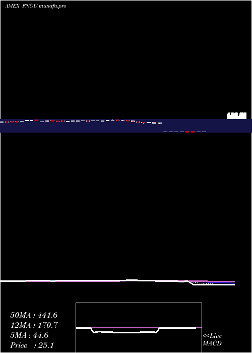  Daily chart MicrosectorsFang