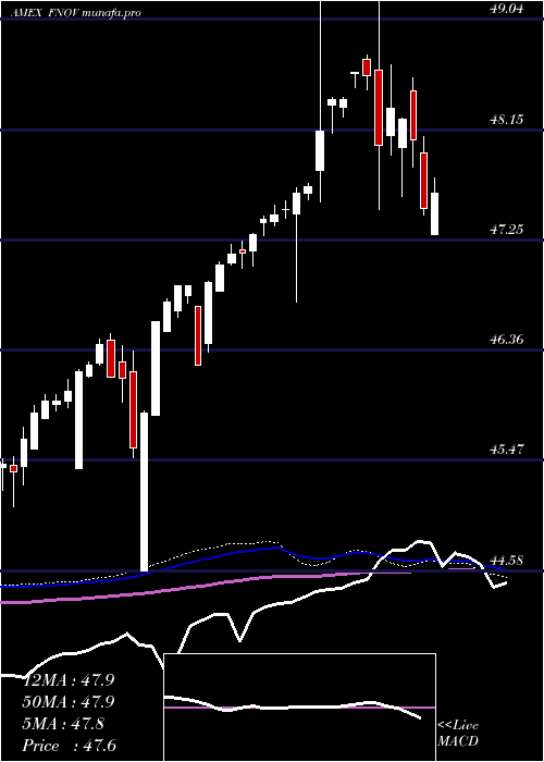  weekly chart FtCboe