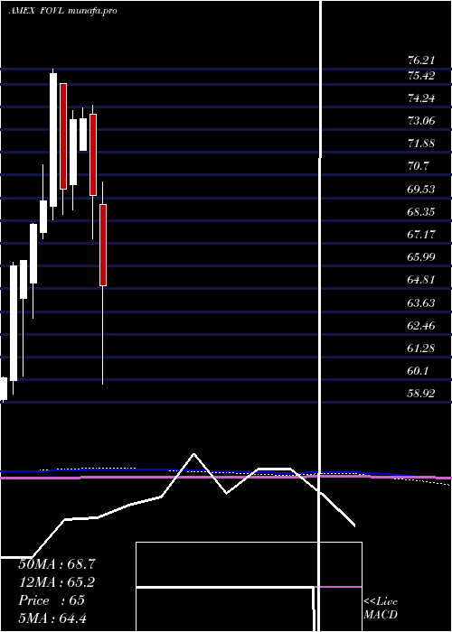  monthly chart IsharesFocused