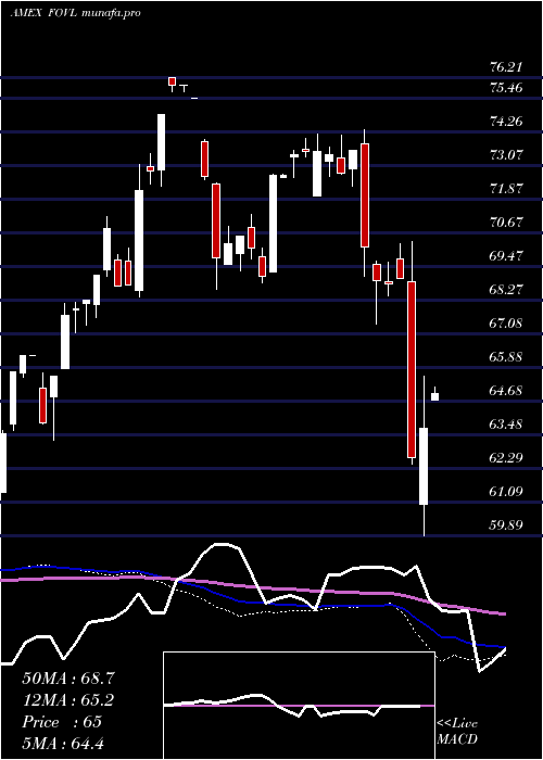  weekly chart IsharesFocused