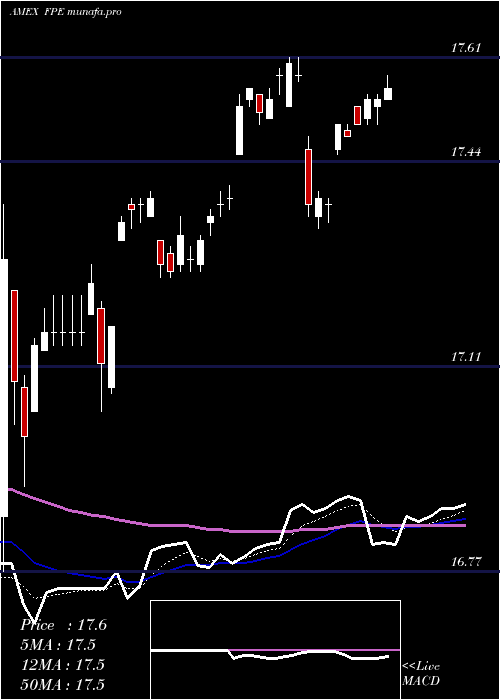 Daily chart FirstTrust