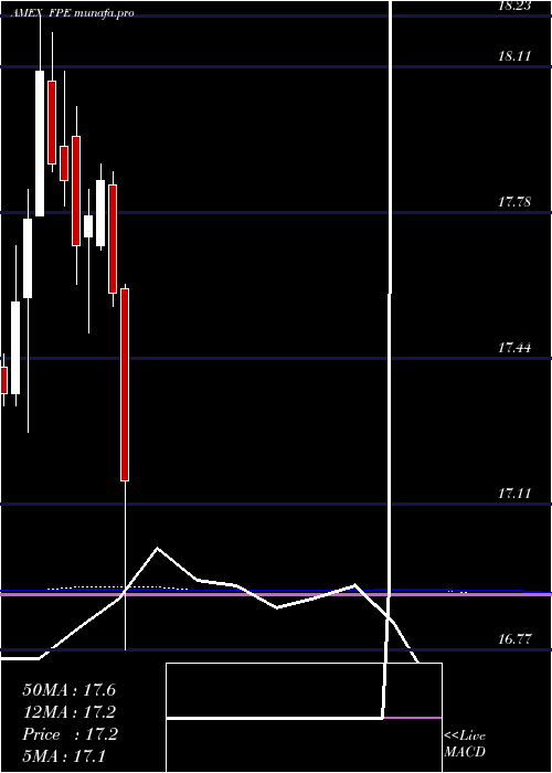  monthly chart FirstTrust