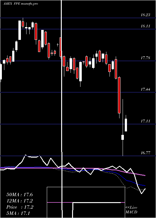  weekly chart FirstTrust