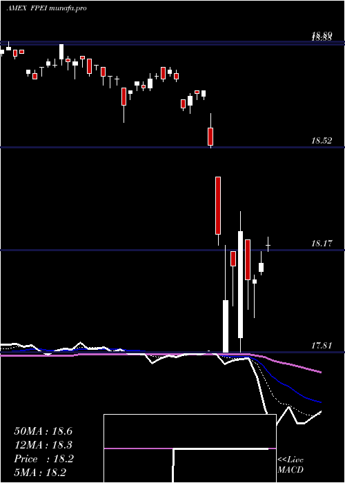  Daily chart FtInstitutional