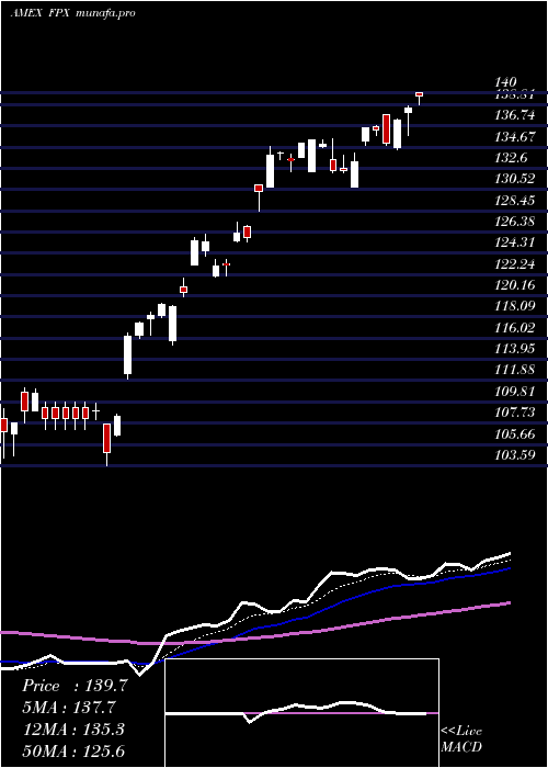 Daily chart UsIpo