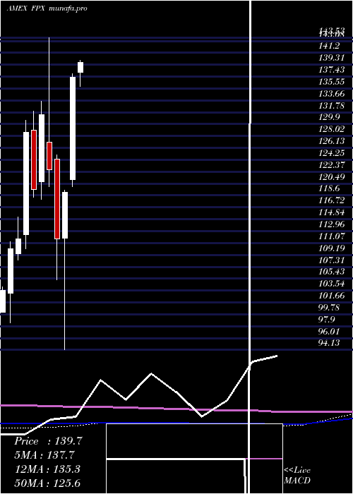 monthly chart UsIpo
