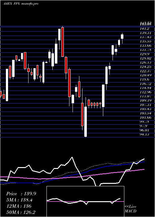 weekly chart UsIpo