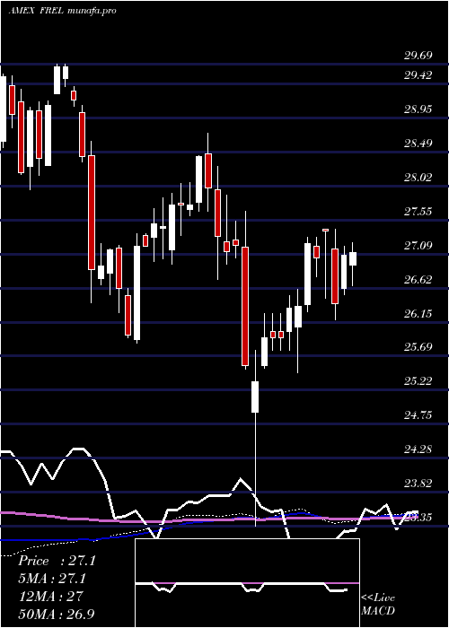 weekly chart FidelityMsci