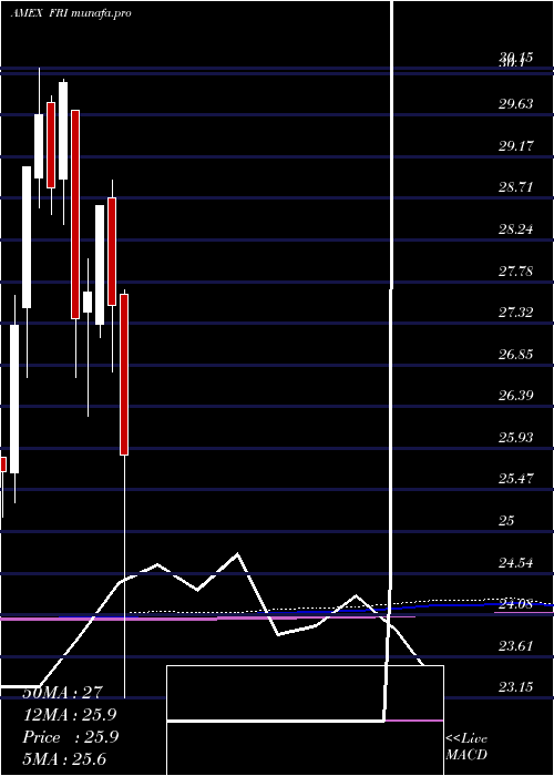  monthly chart SP