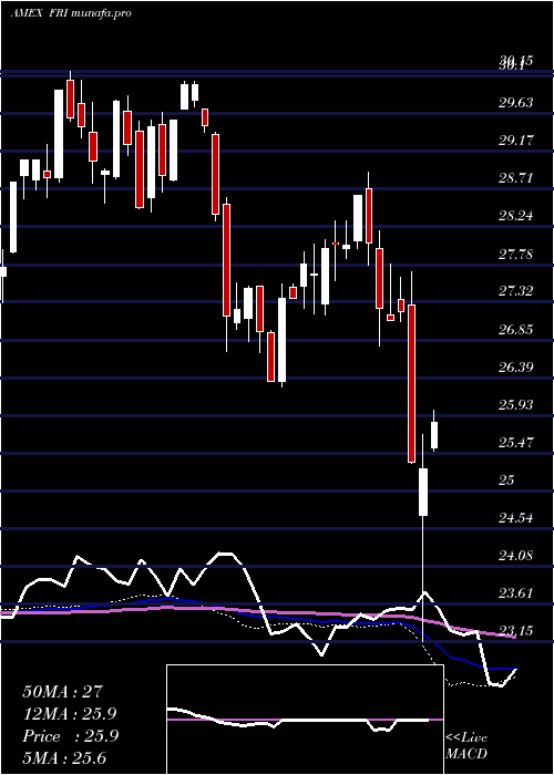  weekly chart SP