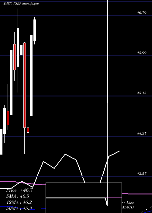 monthly chart FtCboe