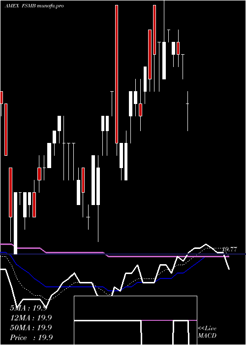  Daily chart ShortDuration