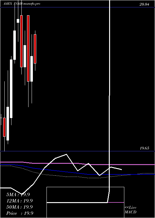  monthly chart ShortDuration