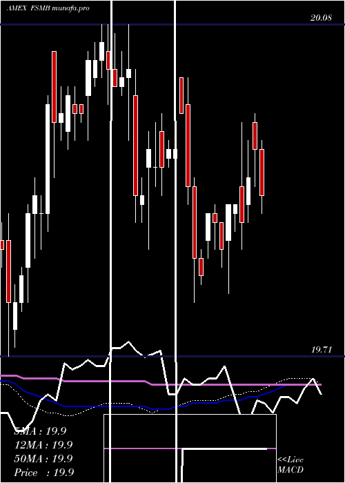  weekly chart ShortDuration