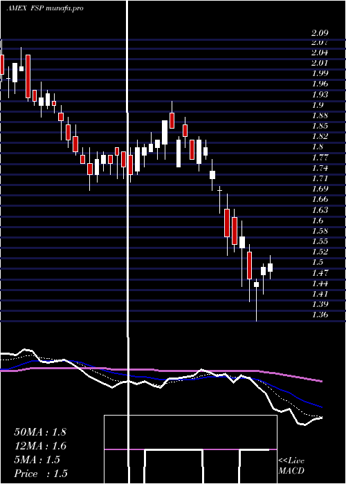  Daily chart FranklinStreet