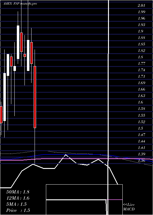  monthly chart FranklinStreet