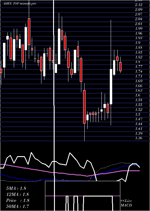 weekly chart FranklinStreet