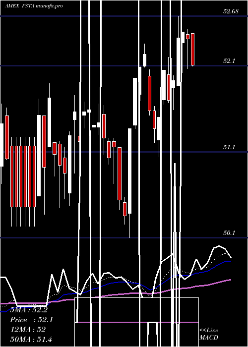 Daily chart FidelityMsci