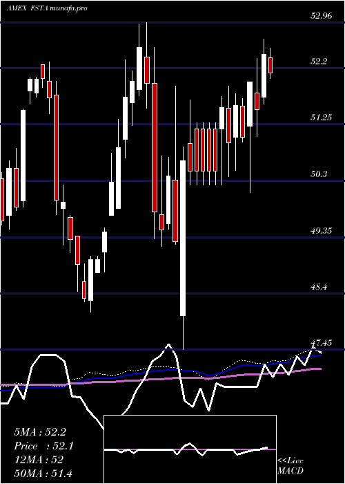 weekly chart FidelityMsci