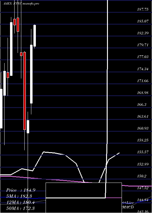 monthly chart FidelityMsci
