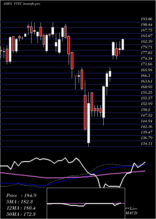 weekly chart FidelityMsci