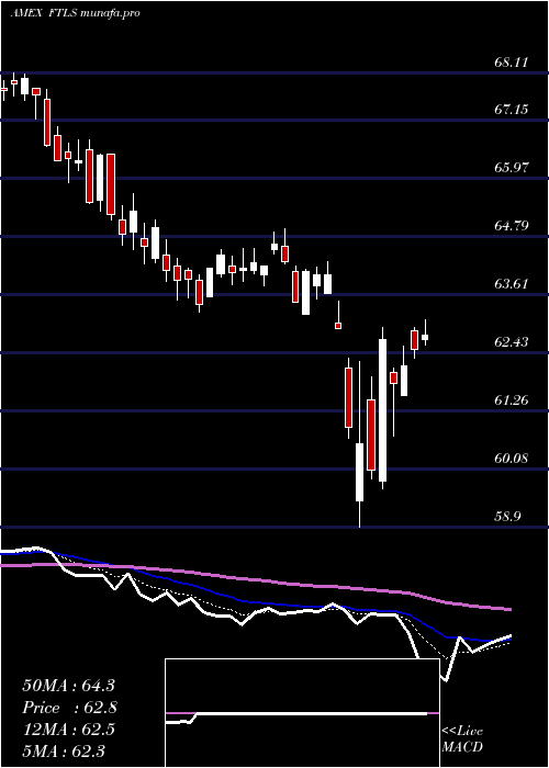  Daily chart FirstTrust