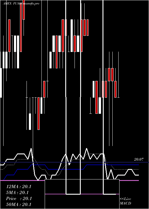 Daily chart FirstTrust