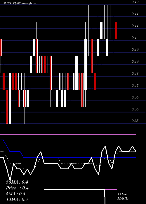  Daily chart FuryGold