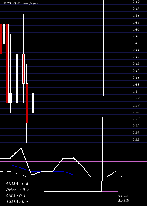  monthly chart FuryGold